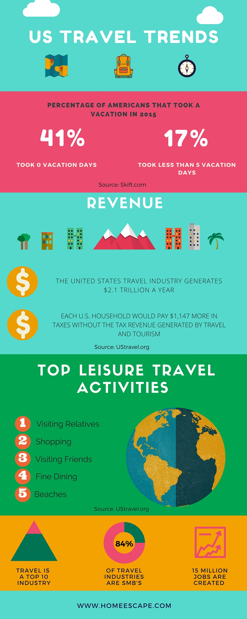 us travel infographic